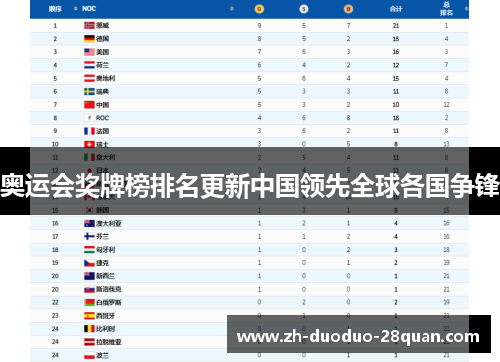 奥运会奖牌榜排名更新中国领先全球各国争锋 奥运会奖牌榜排名更新中国领先全球各国争锋